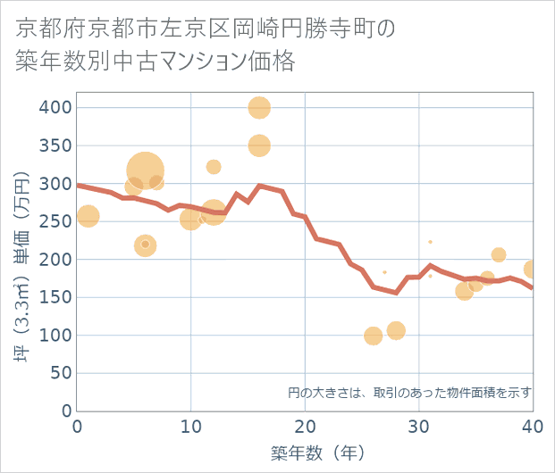 京都府京都市左京区岡崎円勝寺町の築年数別の中古マンション坪単価