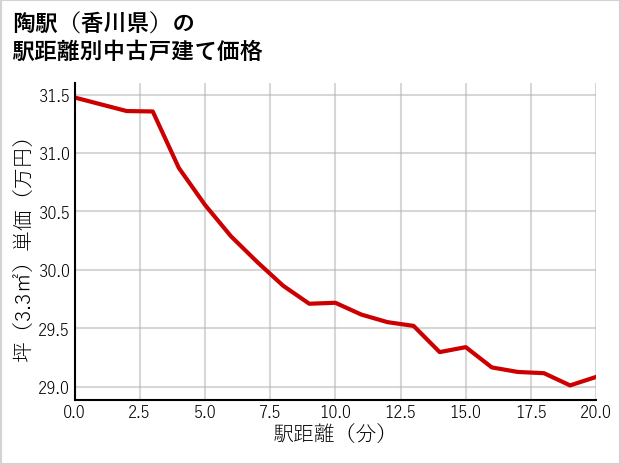 陶駅（香川県）の徒歩距離別の中古戸建て坪単価
