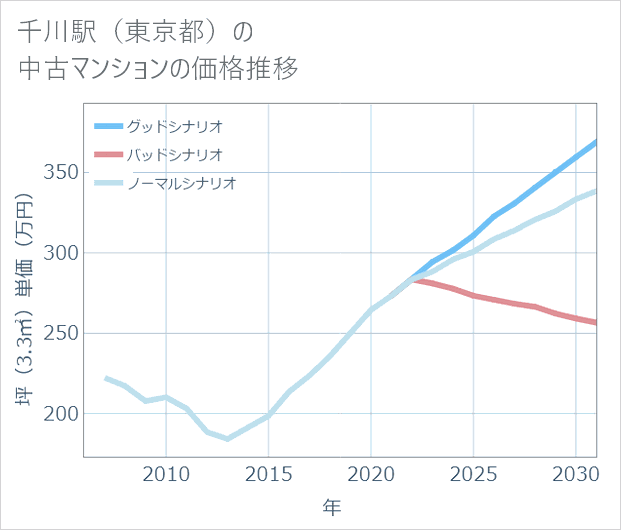 千川駅（東京都）の中古マンション価格推移