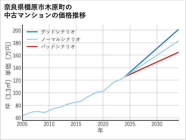 奈良県橿原市木原町の中古マンション価格推移
