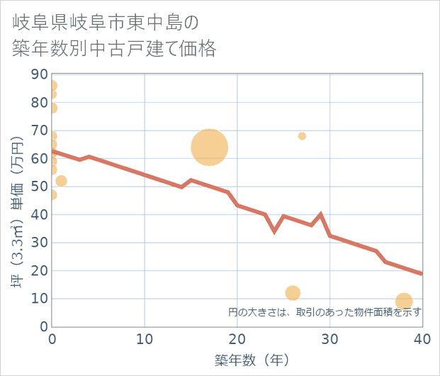 岐阜県岐阜市東中島の築年数別の中古戸建て坪単価