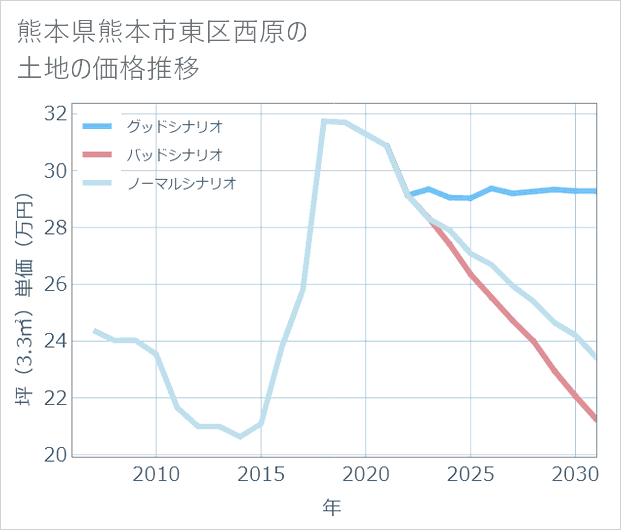 熊本県熊本市東区西原の土地価格推移