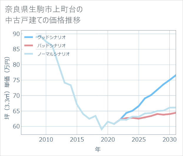 奈良県生駒市上町台の中古戸建て価格推移