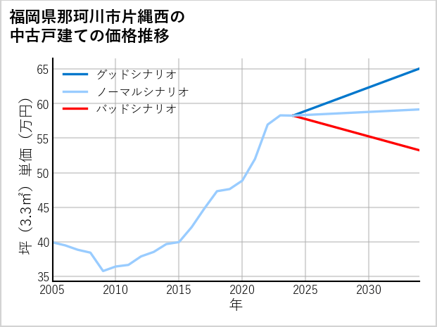 福岡県那珂川市片縄西の中古戸建て価格推移