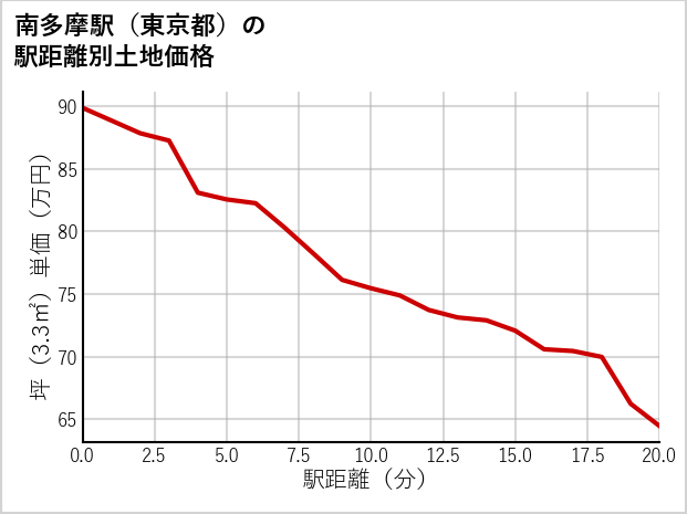 南多摩駅（東京都）の徒歩距離別の土地坪単価