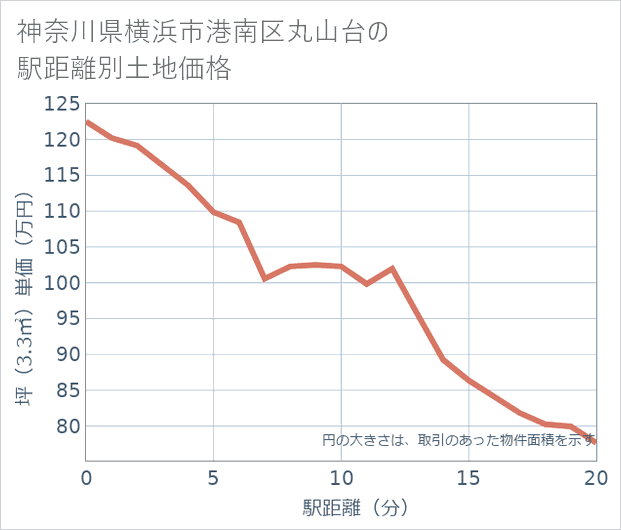 神奈川県横浜市港南区丸山台の徒歩距離別の土地坪単価