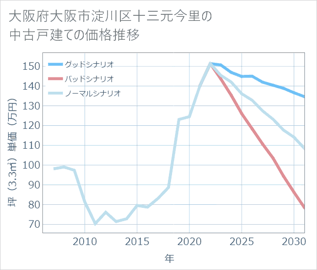 大阪府大阪市淀川区十三元今里の中古戸建て価格推移