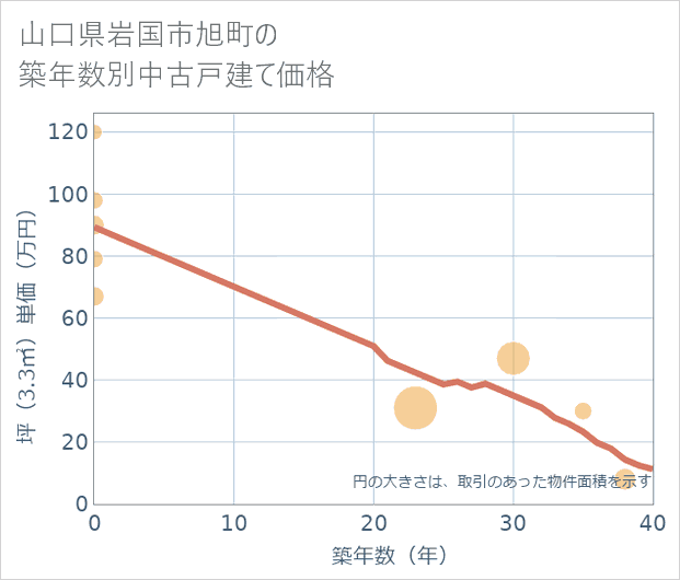 山口県岩国市旭町の築年数別の中古戸建て坪単価