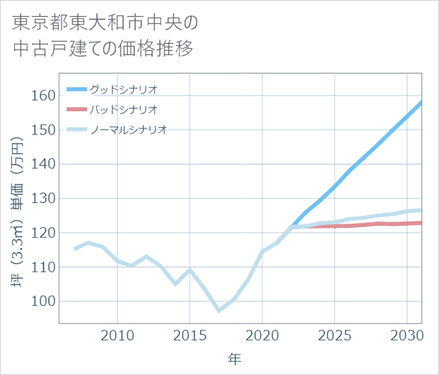 東京都東大和市中央の中古戸建て価格推移