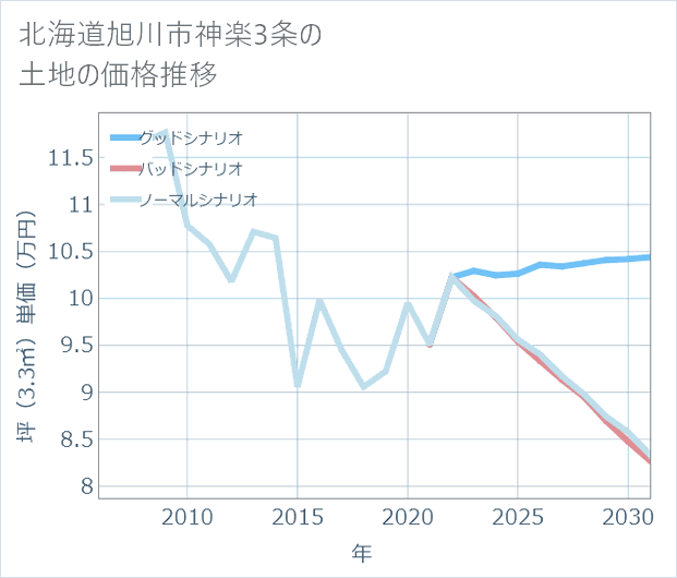 北海道旭川市神楽3条の土地価格推移