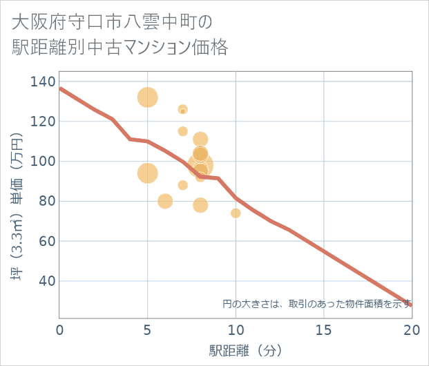 大阪府守口市八雲中町の徒歩距離別の中古マンション坪単価
