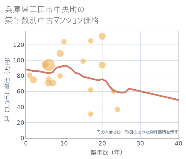 兵庫県三田市中央町の築年数別の中古マンション坪単価