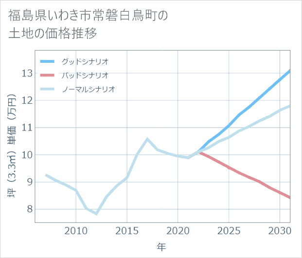 福島県いわき市常磐白鳥町の土地価格推移