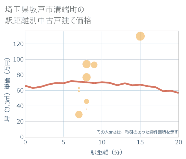 埼玉県坂戸市溝端町の徒歩距離別の中古戸建て坪単価