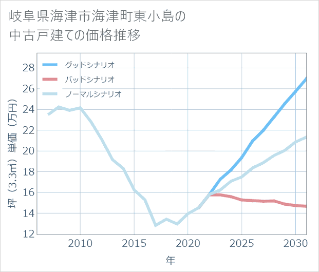 岐阜県海津市海津町東小島の中古戸建て価格推移