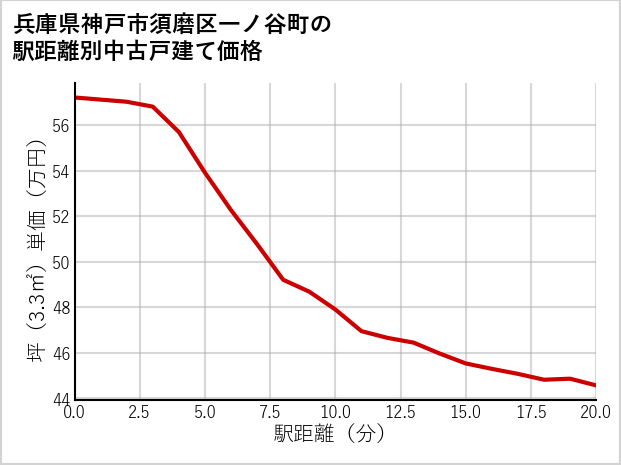 兵庫県神戸市須磨区一ノ谷町の徒歩距離別の中古戸建て坪単価