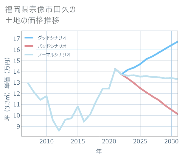 福岡県宗像市田久の土地価格推移