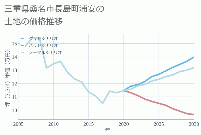 三重県桑名市長島町浦安の土地価格推移