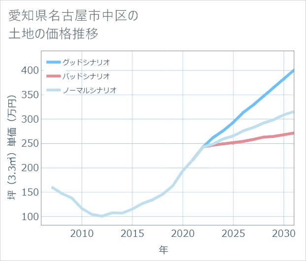 愛知県名古屋市中区の土地価格推移