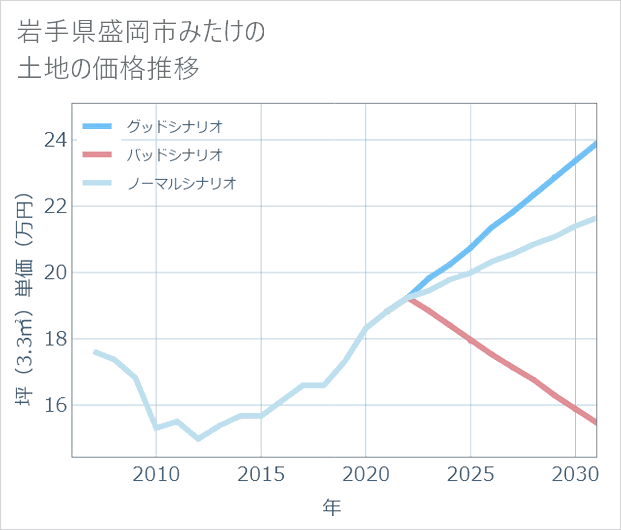 岩手県盛岡市みたけの土地価格推移
