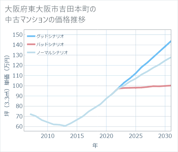 大阪府東大阪市吉田本町の中古マンション価格推移