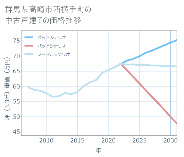 群馬県高崎市西横手町の中古戸建て価格推移