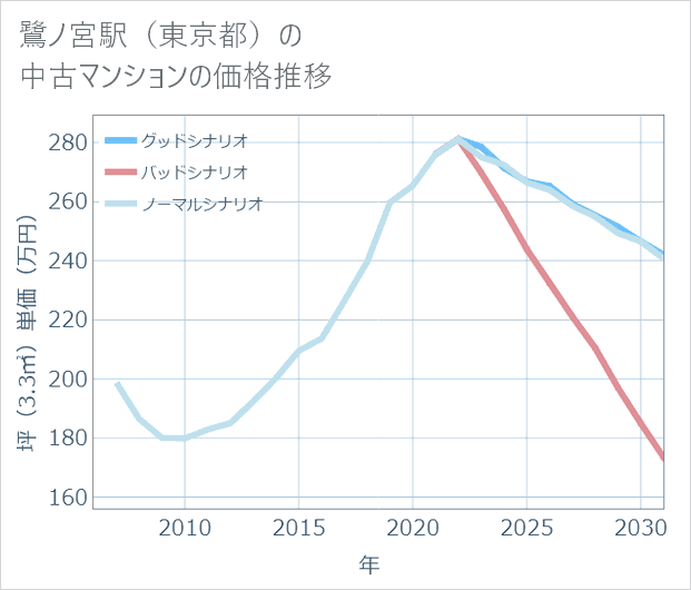 鷺ノ宮駅(東京都)の中古マンション価格推移