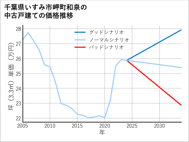 千葉県いすみ市岬町和泉の中古戸建て価格推移