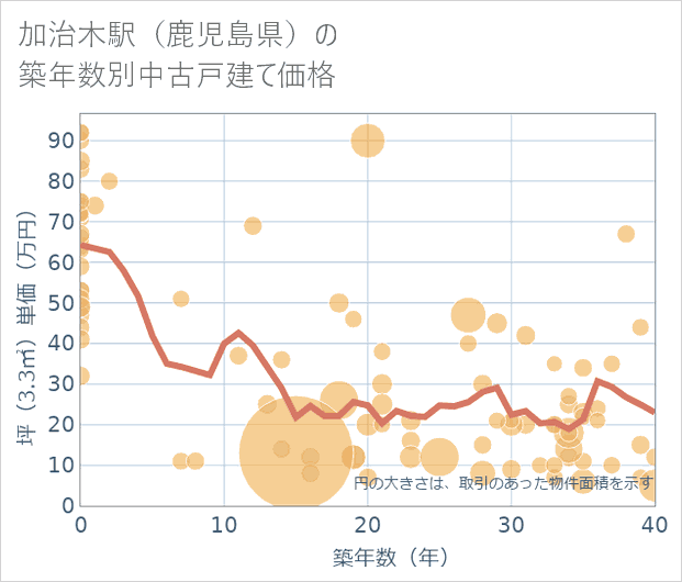 加治木駅(鹿児島県)の築年数別の中古戸建て坪単価