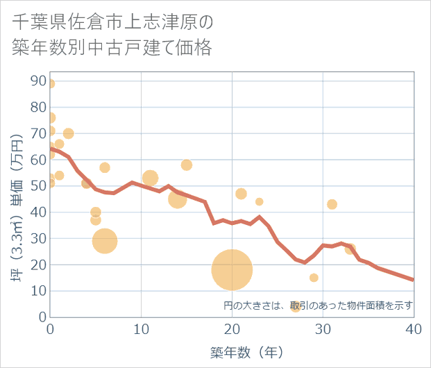 千葉県佐倉市上志津原の築年数別の中古戸建て坪単価