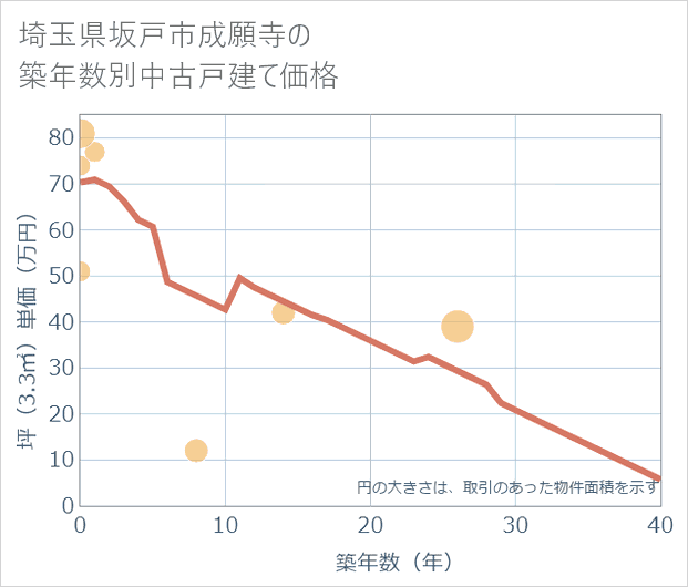 埼玉県坂戸市成願寺の築年数別の中古戸建て坪単価