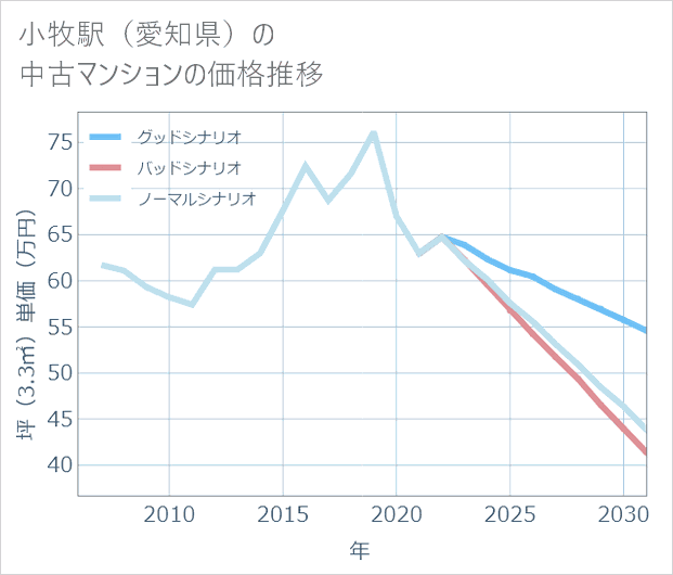 小牧駅(愛知県)の中古マンション価格推移