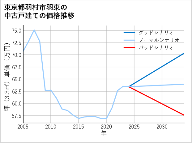 東京都羽村市羽東の中古戸建て価格推移