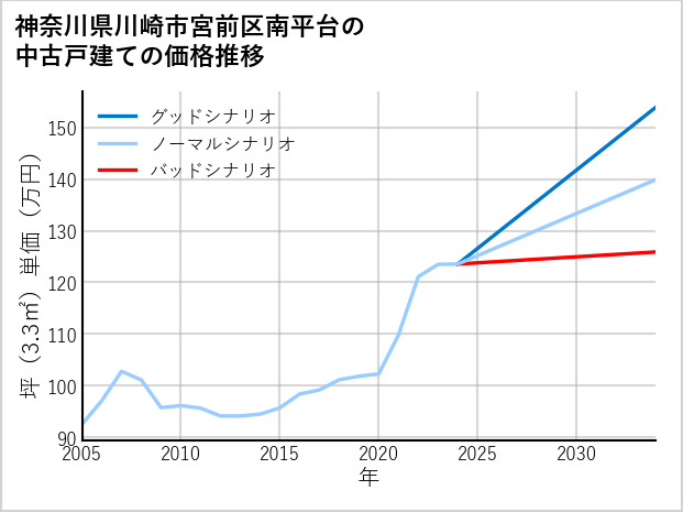 神奈川県川崎市宮前区南平台の中古戸建て価格推移