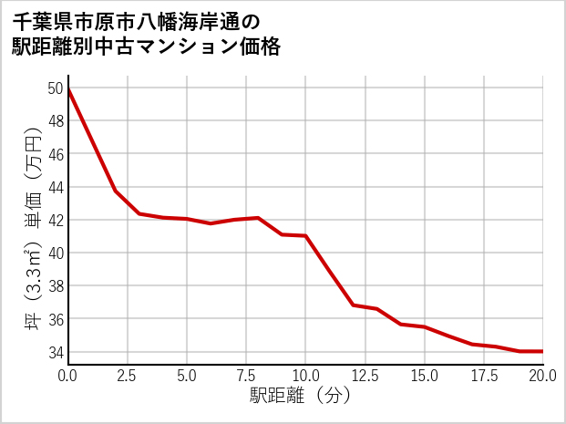 千葉県市原市八幡海岸通の徒歩距離別の中古マンション坪単価