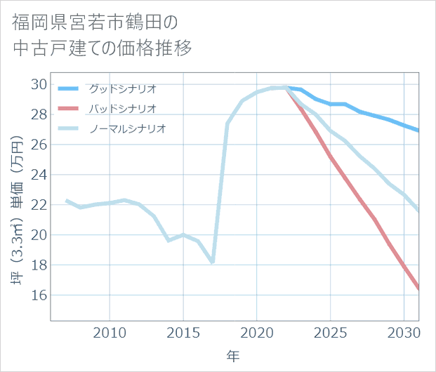 福岡県宮若市鶴田の中古戸建て価格推移