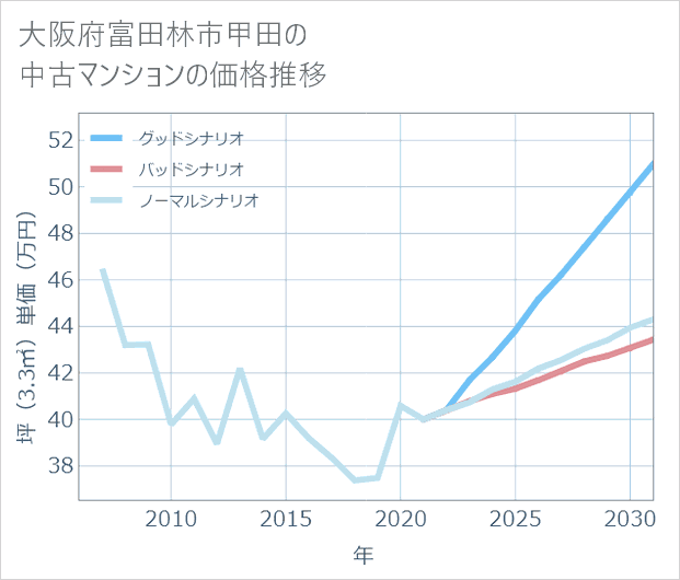 大阪府富田林市甲田の中古マンション価格推移