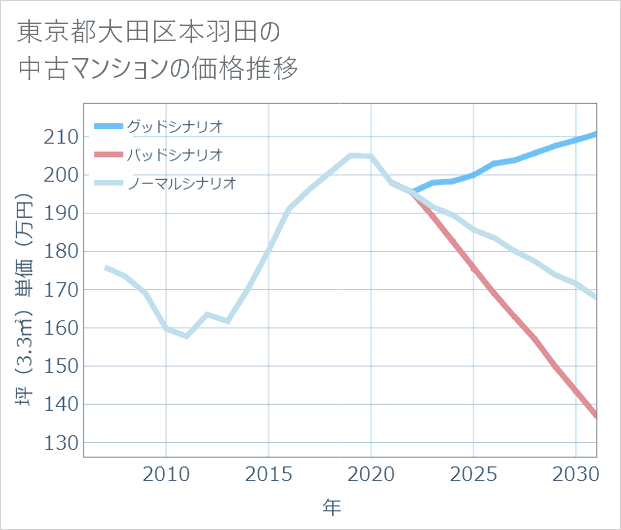 東京都大田区本羽田の中古マンション価格推移