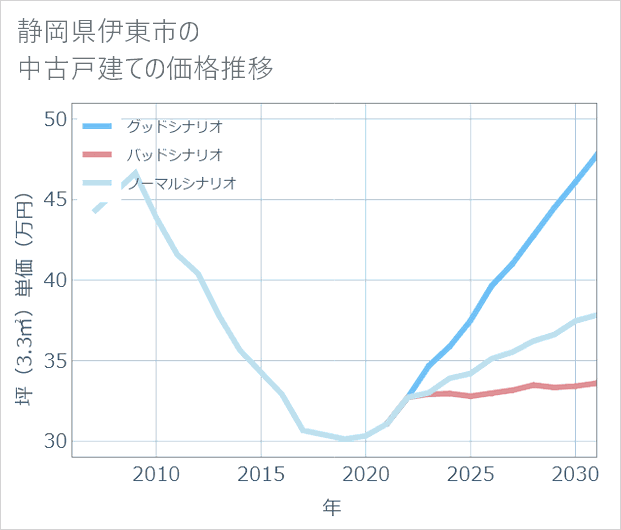 静岡県伊東市の中古戸建て価格推移