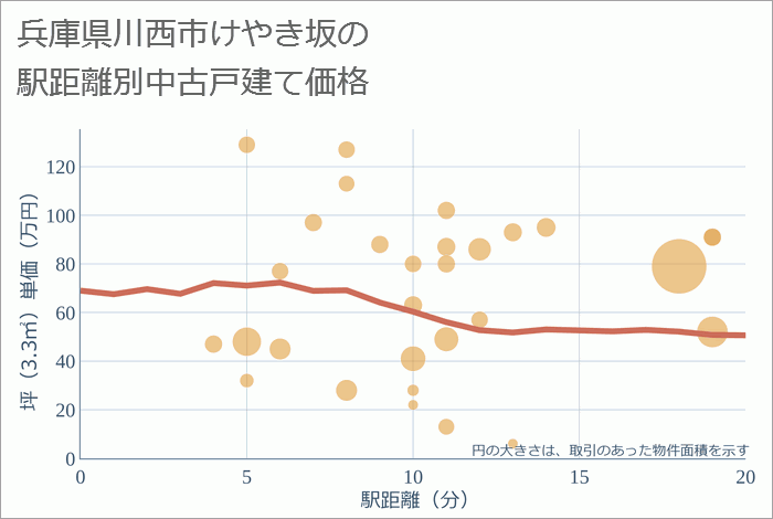 兵庫県川西市けやき坂の徒歩距離別の中古戸建て坪単価