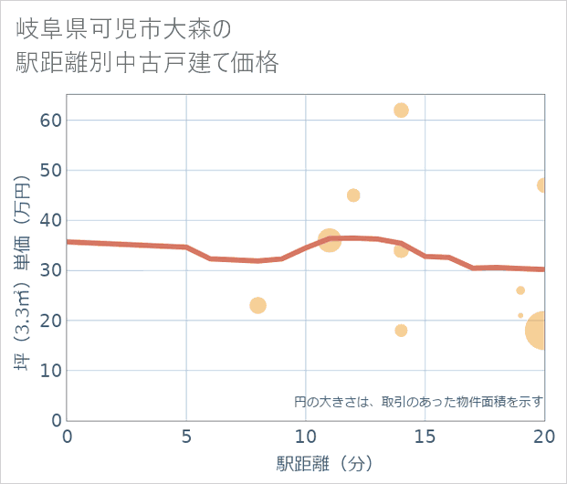 岐阜県可児市大森の徒歩距離別の中古戸建て坪単価