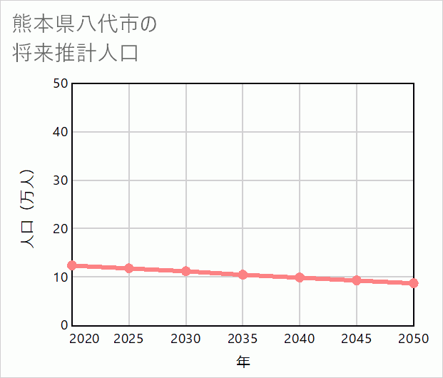 八代市の将来推計人口