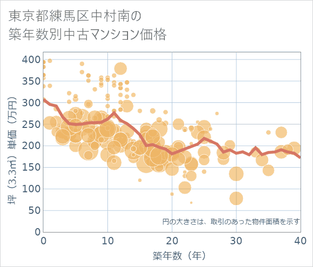東京都練馬区中村南の築年数別の中古マンション坪単価