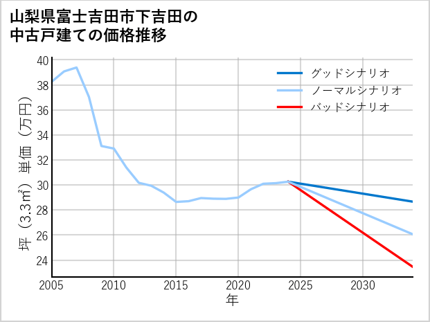 山梨県富士吉田市下吉田の中古戸建て価格推移
