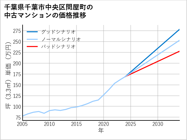 千葉県千葉市中央区問屋町の中古マンション価格推移
