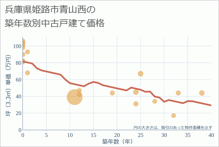 兵庫県姫路市青山西の築年数別の中古戸建て坪単価