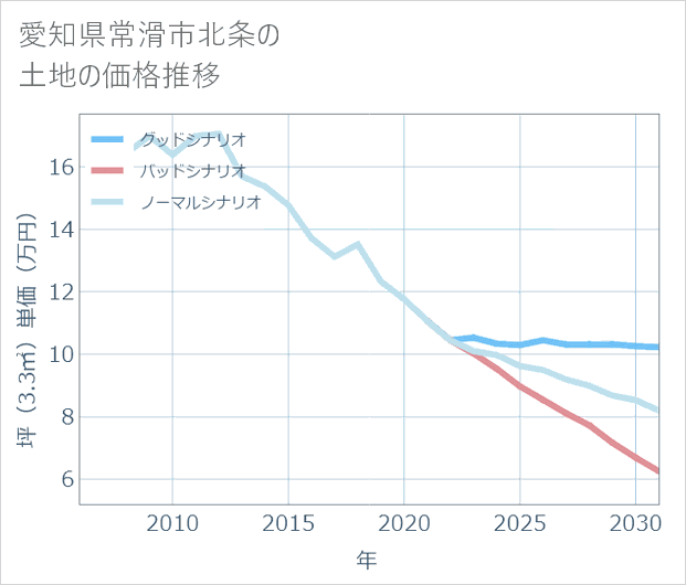 愛知県常滑市北条の土地価格推移