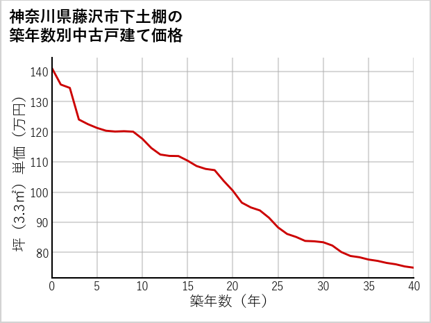神奈川県藤沢市下土棚の築年数別の中古戸建て坪単価