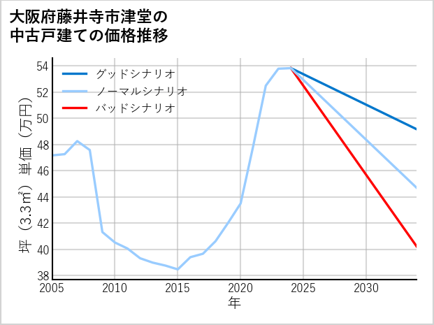大阪府藤井寺市津堂の中古戸建て価格推移