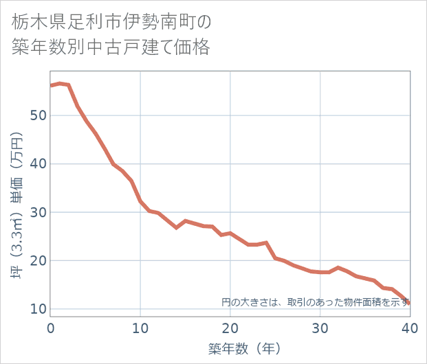 栃木県足利市伊勢南町の築年数別の中古戸建て坪単価